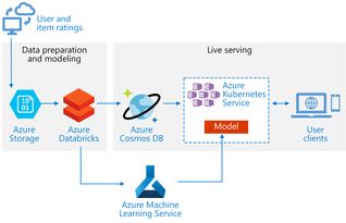 微软开源项目 企业级可扩展推荐系统实践指南